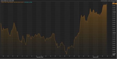 Brazil stocks higher at close of trade; Bovespa up 0.78%